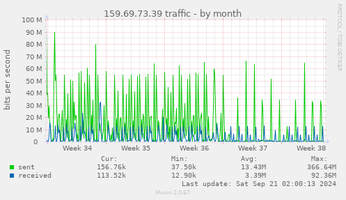159.69.73.39 traffic