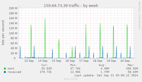 159.69.73.39 traffic