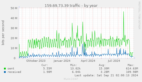 159.69.73.39 traffic
