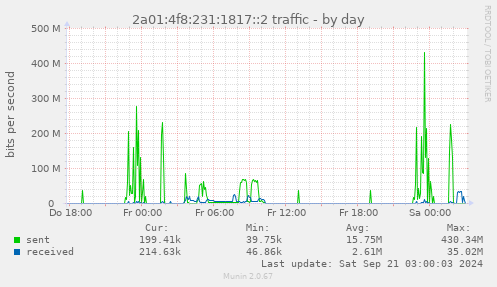 2a01:4f8:231:1817::2 traffic