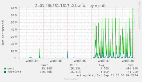 2a01:4f8:231:1817::2 traffic