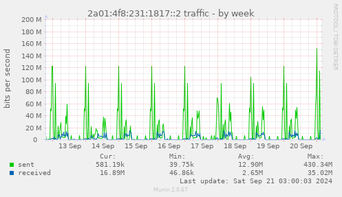 2a01:4f8:231:1817::2 traffic
