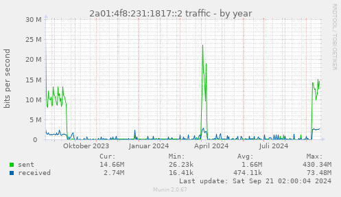 2a01:4f8:231:1817::2 traffic