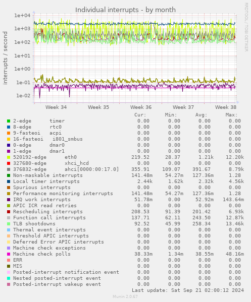 Individual interrupts