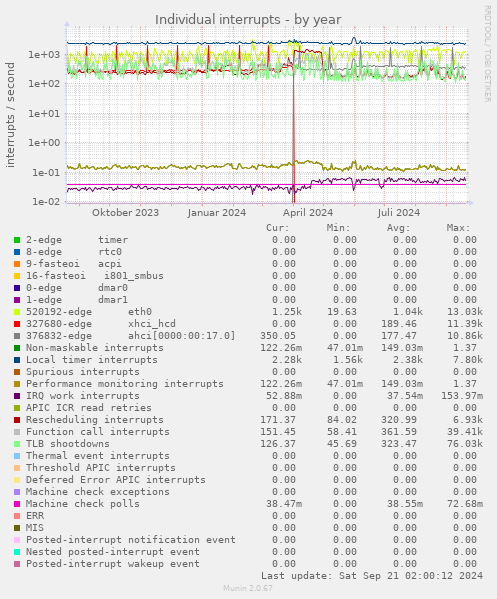 Individual interrupts
