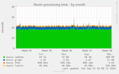 Munin processing time
