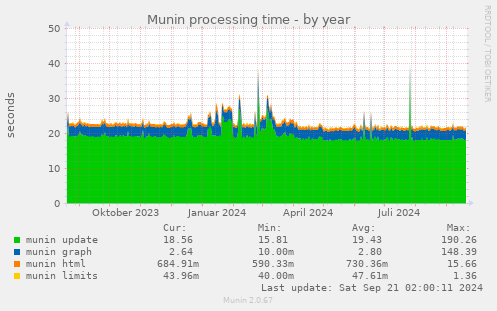 Munin processing time