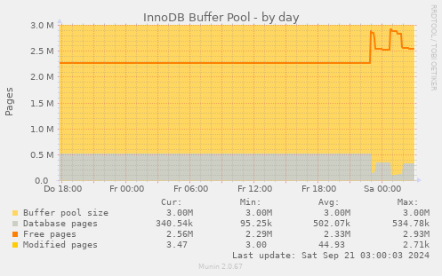 InnoDB Buffer Pool