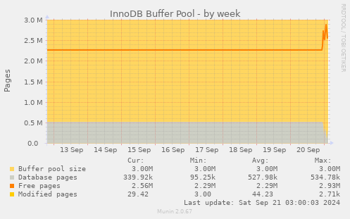 InnoDB Buffer Pool