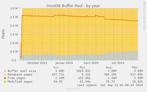 InnoDB Buffer Pool