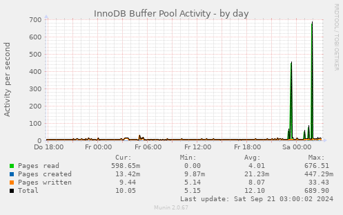 InnoDB Buffer Pool Activity