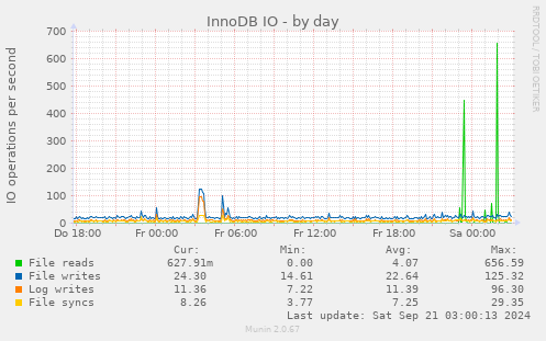 InnoDB IO