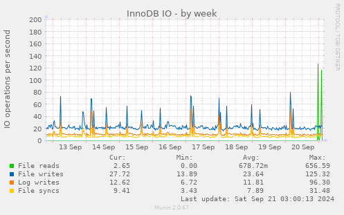 InnoDB IO