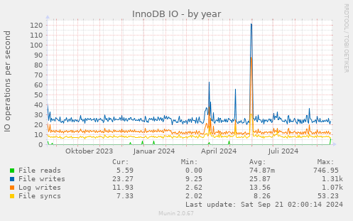 InnoDB IO