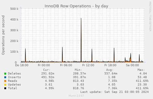 InnoDB Row Operations