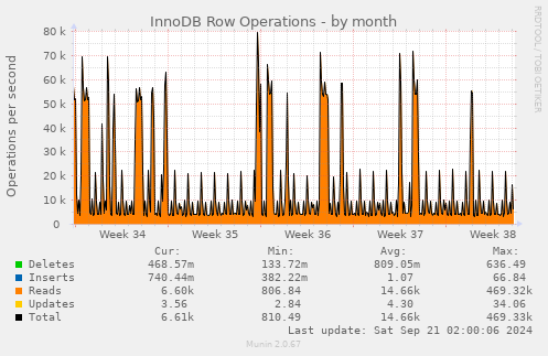 InnoDB Row Operations