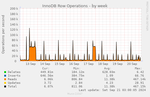 InnoDB Row Operations