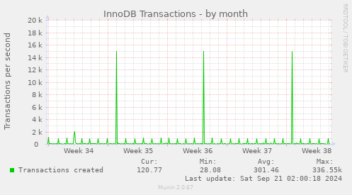 InnoDB Transactions