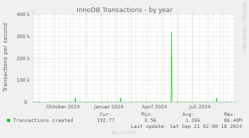 InnoDB Transactions