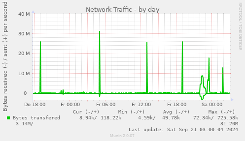 Network Traffic
