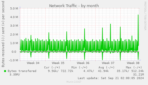 Network Traffic
