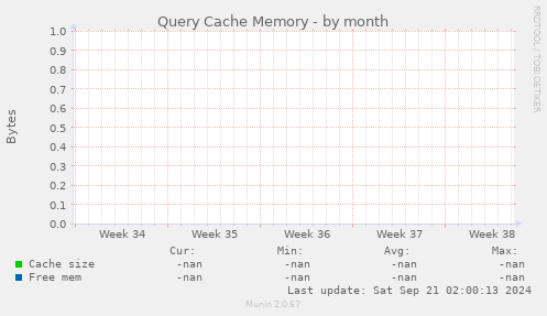 Query Cache Memory
