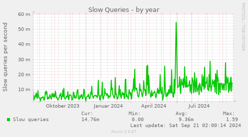 Slow Queries