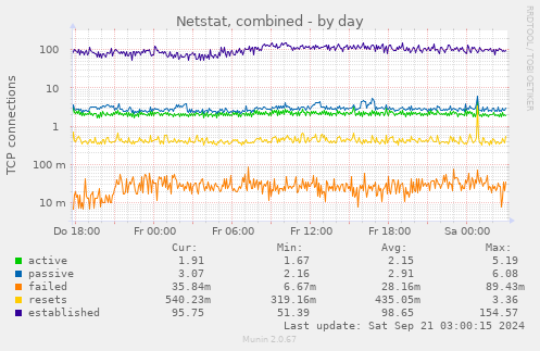 Netstat, combined