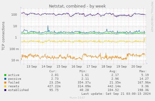 Netstat, combined