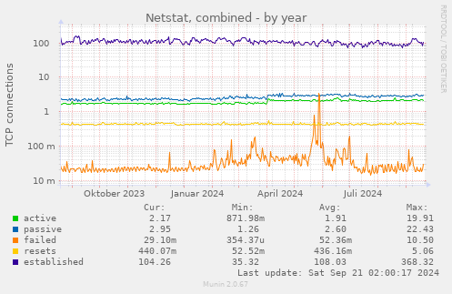 Netstat, combined