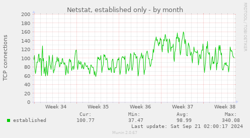 Netstat, established only