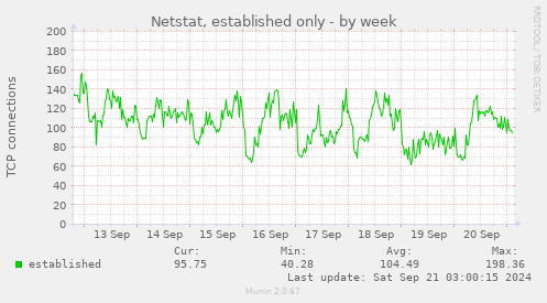 Netstat, established only