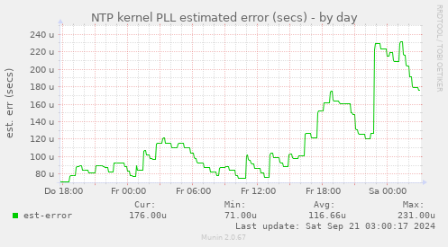 NTP kernel PLL estimated error (secs)