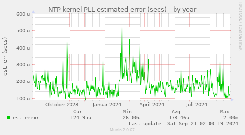 NTP kernel PLL estimated error (secs)