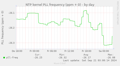 NTP kernel PLL frequency (ppm + 0)
