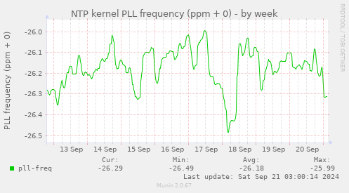 NTP kernel PLL frequency (ppm + 0)