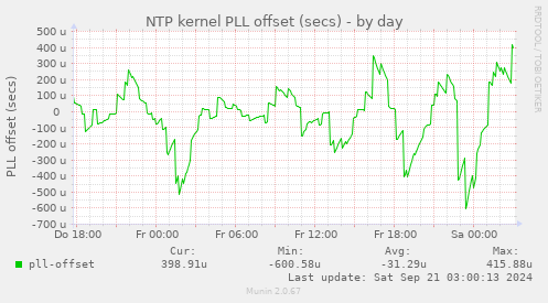 NTP kernel PLL offset (secs)