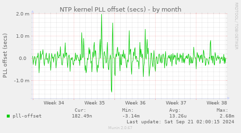 NTP kernel PLL offset (secs)