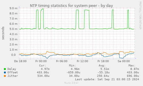 NTP timing statistics for system peer