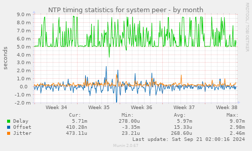 NTP timing statistics for system peer