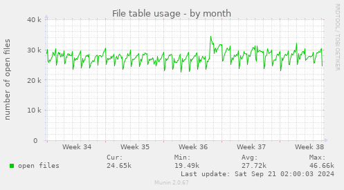File table usage