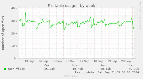 File table usage