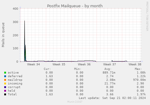 Postfix Mailqueue
