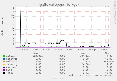 Postfix Mailqueue