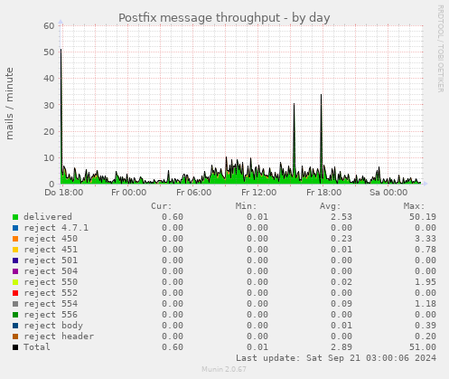 Postfix message throughput