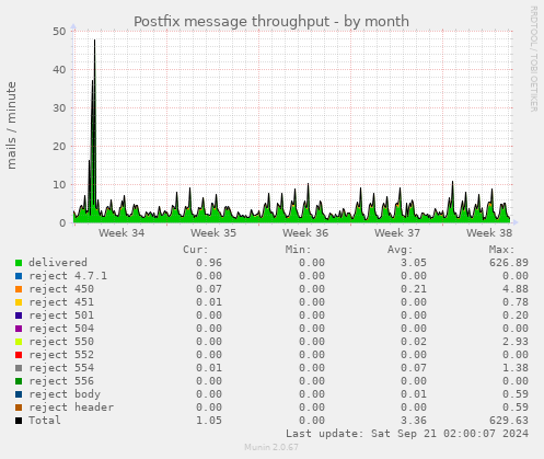 Postfix message throughput