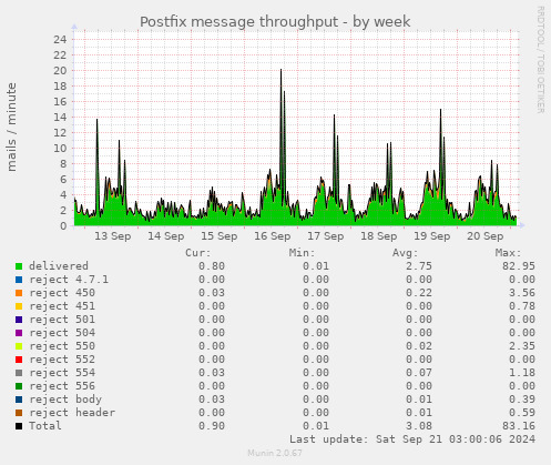 Postfix message throughput