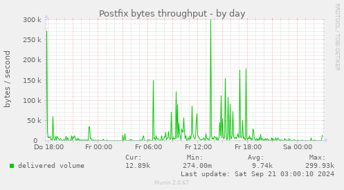 Postfix bytes throughput