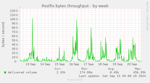 Postfix bytes throughput