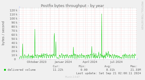 Postfix bytes throughput